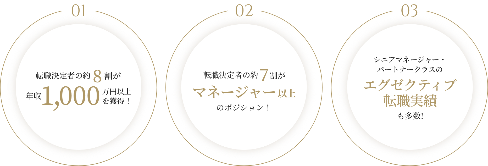 転職決定者の約8割が年収1,000万円以上を獲得、約7割がマネージャー以上のポジションに就任、シニアマネージャー・パートナークラスのエグゼクティブ転職実績も多数の実績を示すイメージ