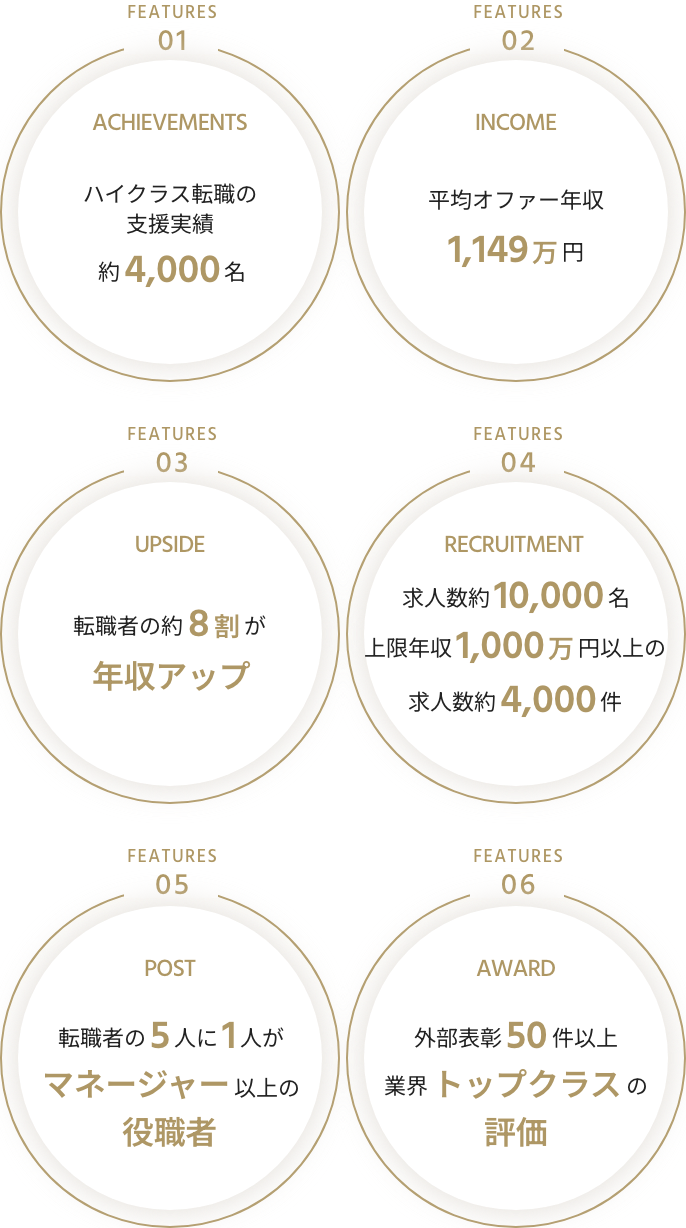 転職決定者の約8割が年収1,000万円以上を獲得、約7割がマネージャー以上のポジションに就任、シニアマネージャー・パートナークラスのエグゼクティブ転職実績も多数の実績を示すイメージ