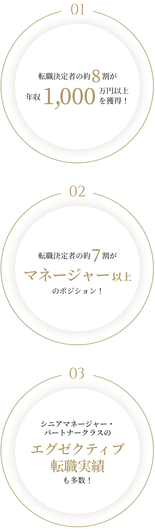 転職決定者の約8割が年収1,000万円以上を獲得、約7割がマネージャー以上のポジションに就任、シニアマネージャー・パートナークラスのエグゼクティブ転職実績も多数の実績を示すイメージ